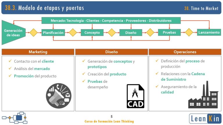 Innovaci&oacute;n en el Desarrollo de Productos Disruptivos